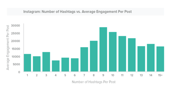 Hootsuite graph shows why your hashtags don't work anymore